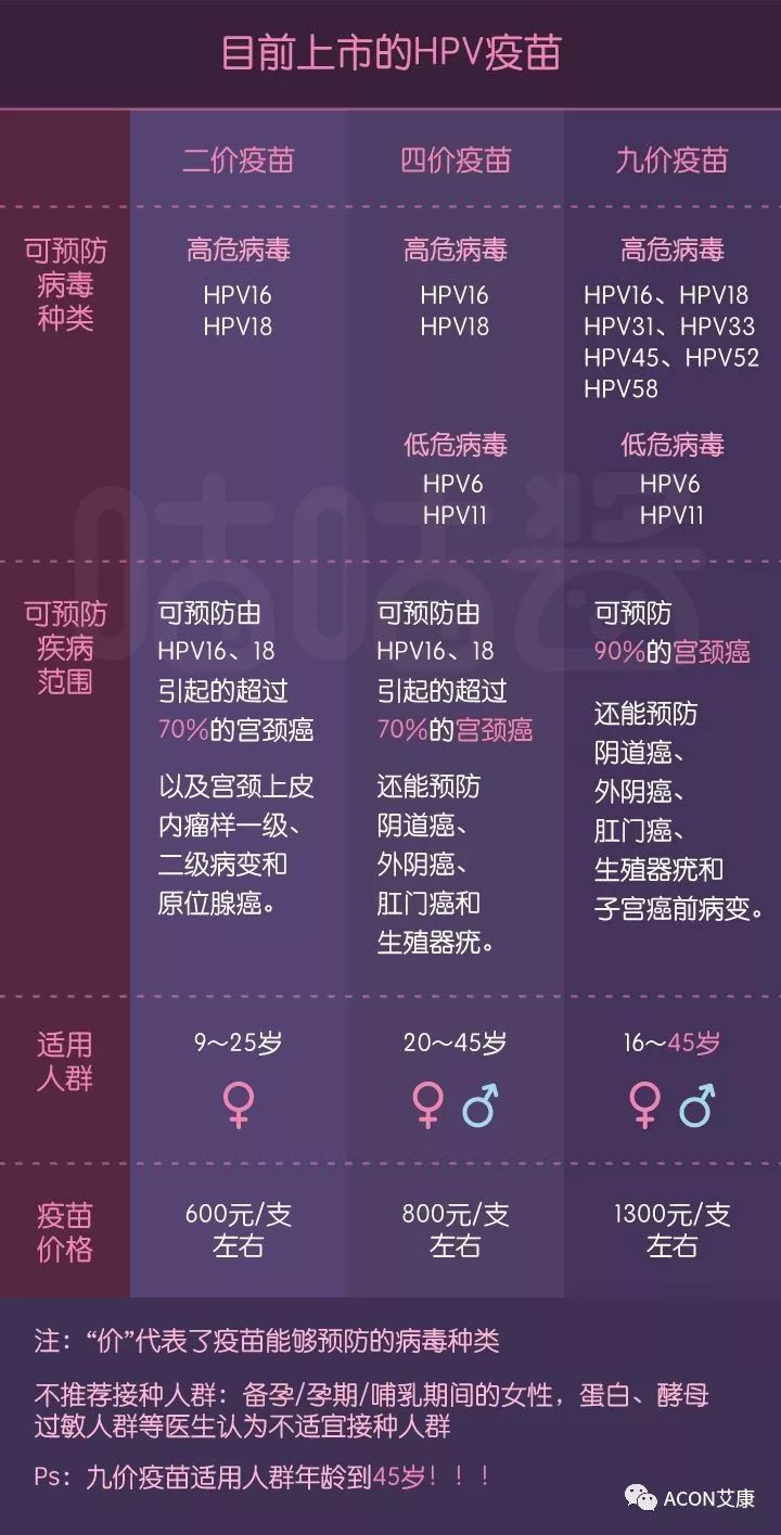 HPV疫苗有必要打嗎？二價(jià)、四價(jià)、九價(jià)要如何選擇！