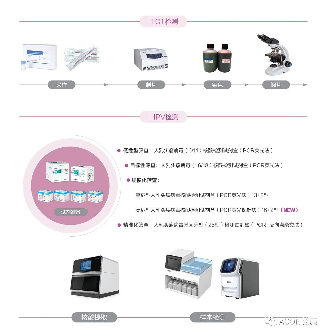 WHO發(fā)布宮頸癌防治新版指南，「推薦HPV-DNA 檢測(cè)為宮頸癌首選篩查方法」